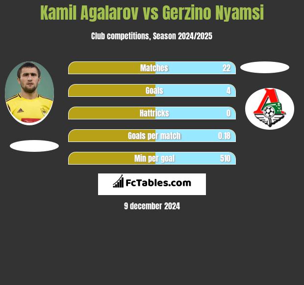 Kamil Agalarov vs Gerzino Nyamsi h2h player stats