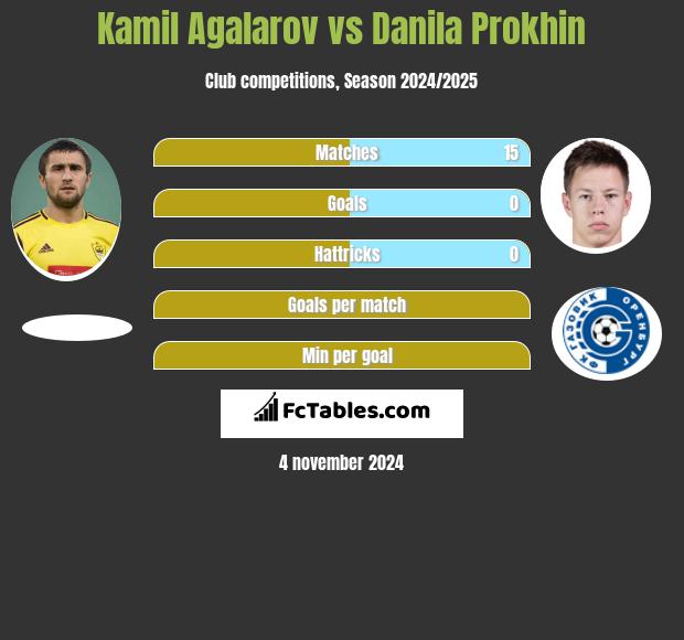 Kamil Agalarov vs Danila Prokhin h2h player stats