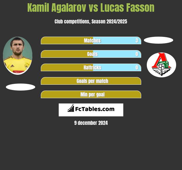 Kamil Agalarov vs Lucas Fasson h2h player stats