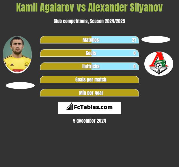 Kamil Agalarov vs Alexander Silyanov h2h player stats