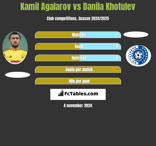 Kamil Agalarov vs Danila Khotulev h2h player stats