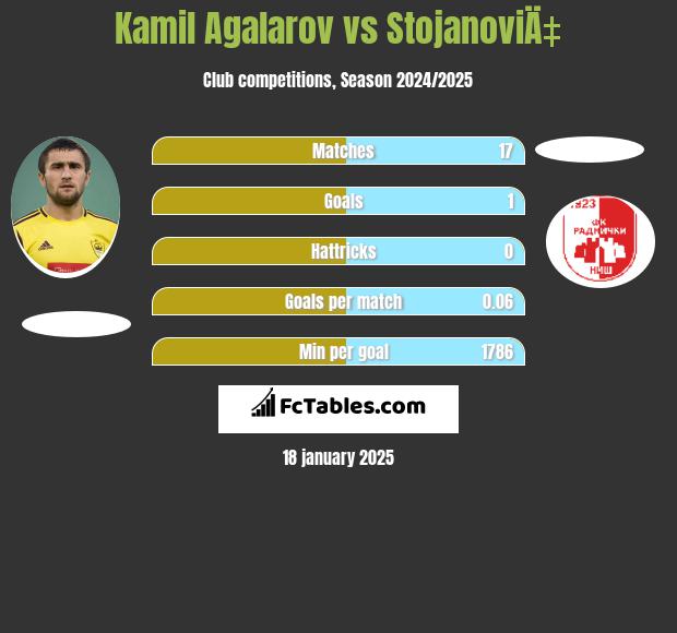 Kamil Agalarov vs StojanoviÄ‡ h2h player stats