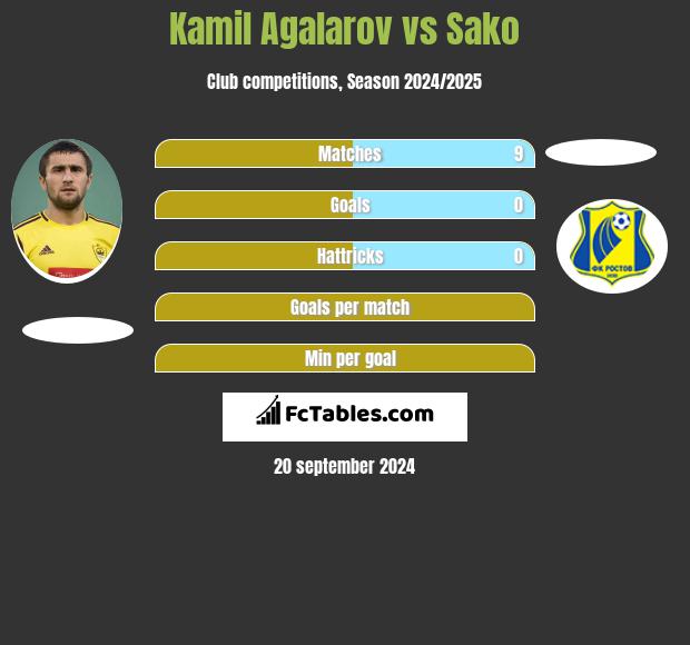 Kamil Agalarov vs Sako h2h player stats