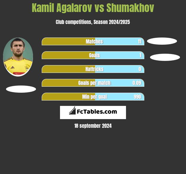 Kamil Agalarov vs Shumakhov h2h player stats