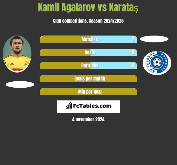 Kamil Agalarov vs Karataş h2h player stats