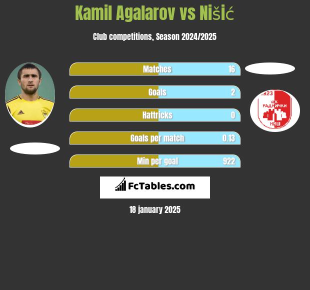 Kamil Agalarov vs Nišić h2h player stats