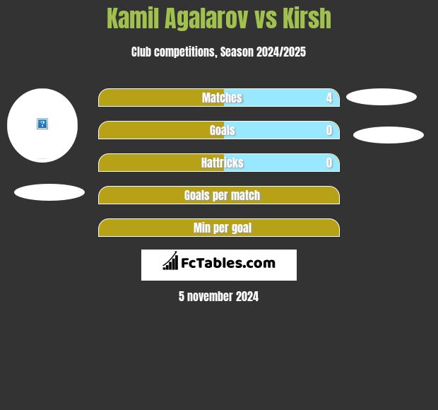 Kamil Agalarov vs Kirsh h2h player stats