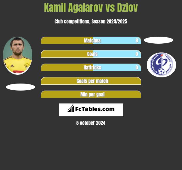 Kamil Agalarov vs Dziov h2h player stats