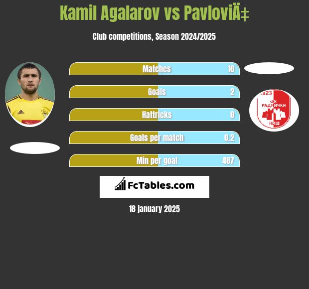 Kamil Agalarov vs PavloviÄ‡ h2h player stats