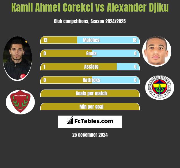 Kamil Ahmet Corekci vs Alexander Djiku h2h player stats