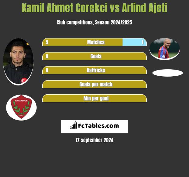 Kamil Ahmet Corekci vs Arlind Ajeti h2h player stats