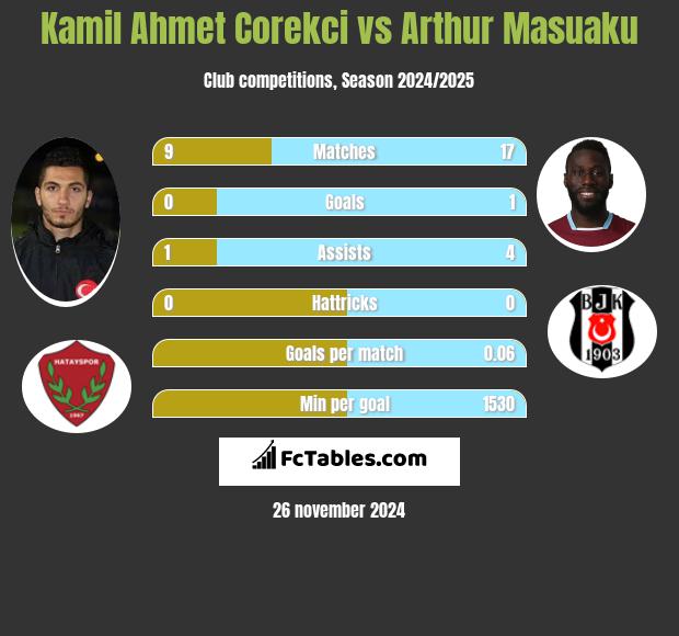 Kamil Ahmet Corekci vs Arthur Masuaku h2h player stats