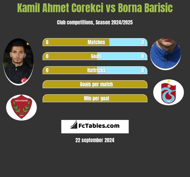 Kamil Ahmet Corekci vs Borna Barisić h2h player stats