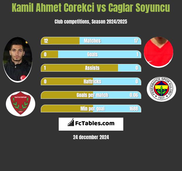 Kamil Ahmet Corekci vs Caglar Soyuncu h2h player stats