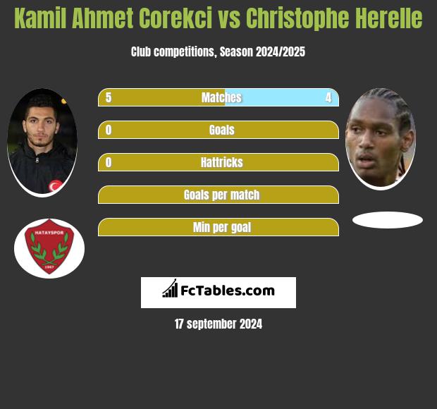 Kamil Ahmet Corekci vs Christophe Herelle h2h player stats