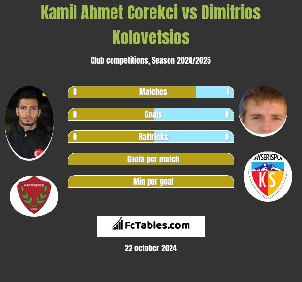 Kamil Ahmet Corekci vs Dimitrios Kolovetsios h2h player stats