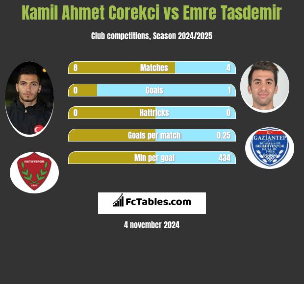 Kamil Ahmet Corekci vs Emre Tasdemir h2h player stats