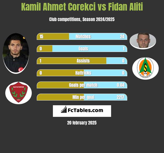 Kamil Ahmet Corekci vs Fidan Aliti h2h player stats