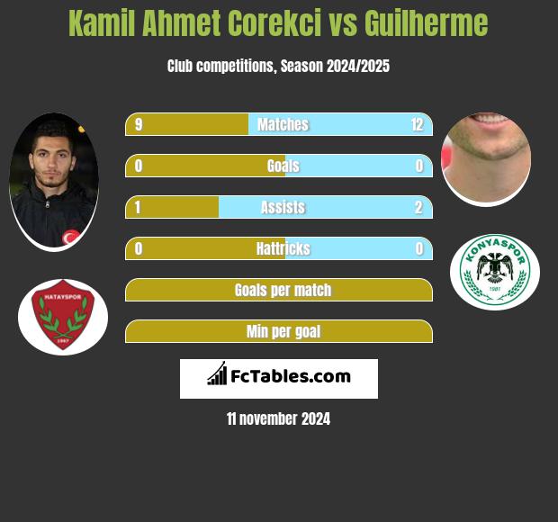 Kamil Ahmet Corekci vs Guilherme h2h player stats