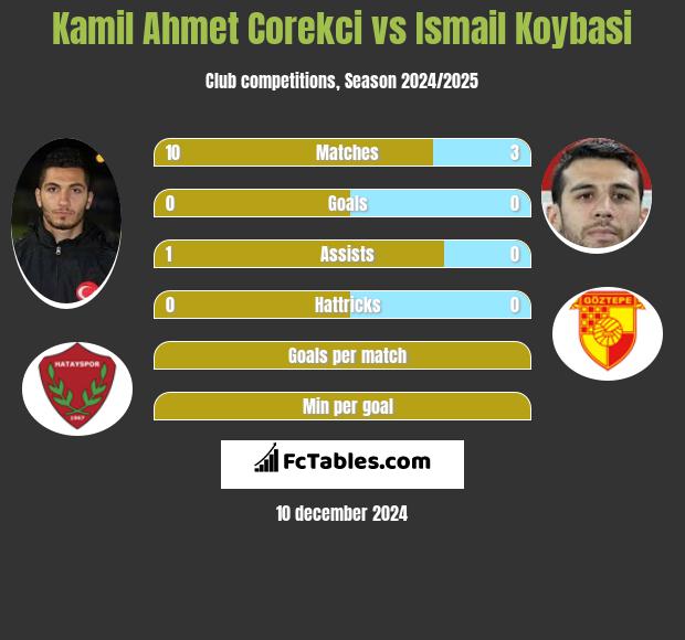 Kamil Ahmet Corekci vs Ismail Koybasi h2h player stats