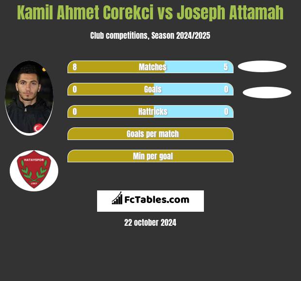 Kamil Ahmet Corekci vs Joseph Attamah h2h player stats