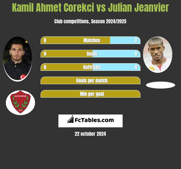 Kamil Ahmet Corekci vs Julian Jeanvier h2h player stats