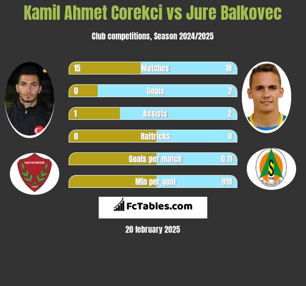 Kamil Ahmet Corekci vs Jure Balkovec h2h player stats