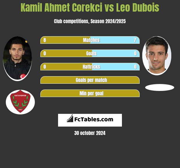 Kamil Ahmet Corekci vs Leo Dubois h2h player stats