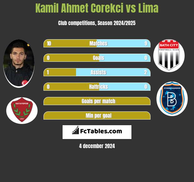 Kamil Ahmet Corekci vs Lima h2h player stats