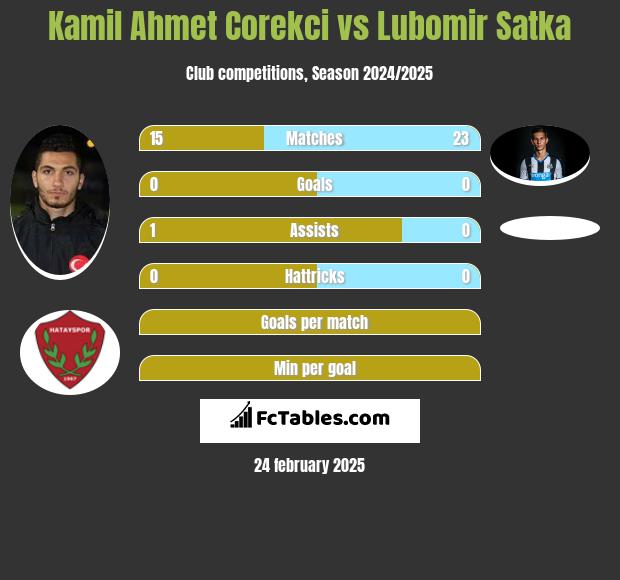 Kamil Ahmet Corekci vs Lubomir Satka h2h player stats