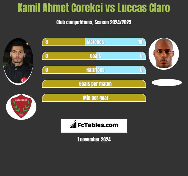 Kamil Ahmet Corekci vs Luccas Claro h2h player stats