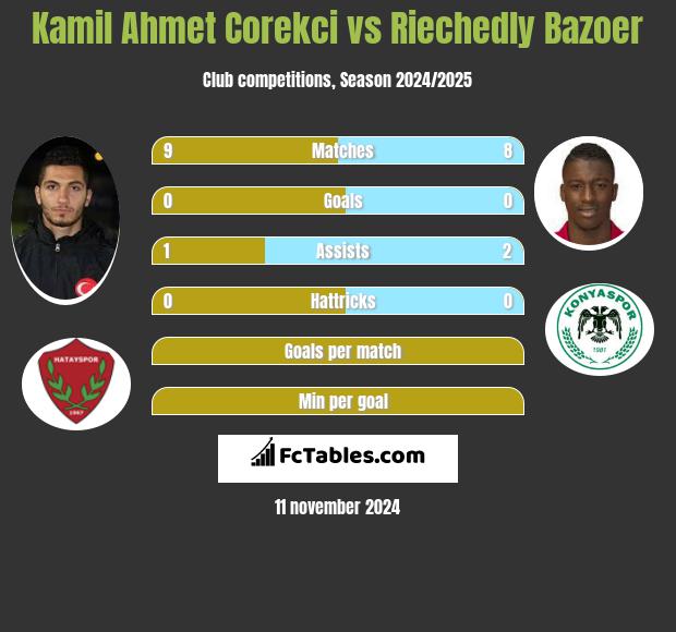 Kamil Ahmet Corekci vs Riechedly Bazoer h2h player stats