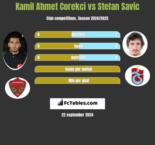 Kamil Ahmet Corekci vs Stefan Savić h2h player stats