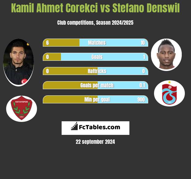 Kamil Ahmet Corekci vs Stefano Denswil h2h player stats