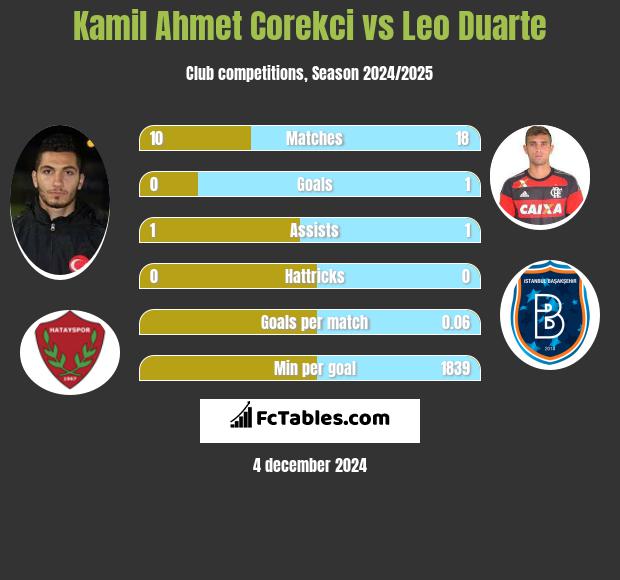 Kamil Ahmet Corekci vs Leo Duarte h2h player stats