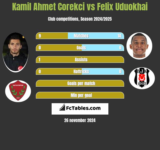 Kamil Ahmet Corekci vs Felix Uduokhai h2h player stats