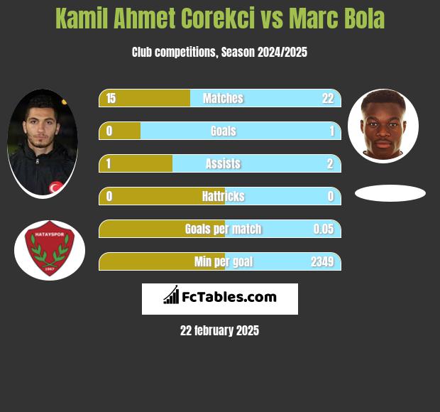 Kamil Ahmet Corekci vs Marc Bola h2h player stats