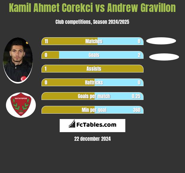 Kamil Ahmet Corekci vs Andrew Gravillon h2h player stats