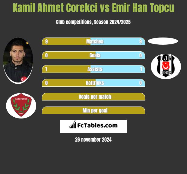 Kamil Ahmet Corekci vs Emir Han Topcu h2h player stats