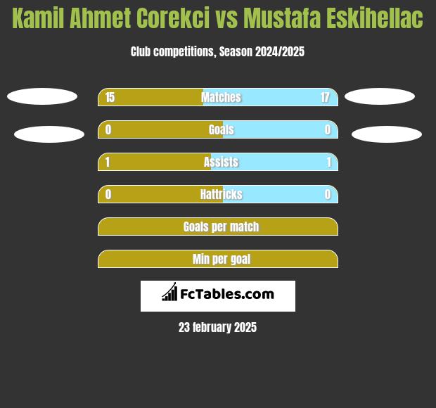 Kamil Ahmet Corekci vs Mustafa Eskihellac h2h player stats