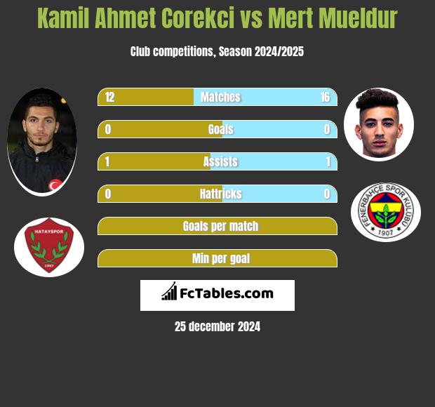 Kamil Ahmet Corekci vs Mert Mueldur h2h player stats