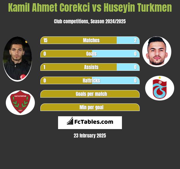 Kamil Ahmet Corekci vs Huseyin Turkmen h2h player stats