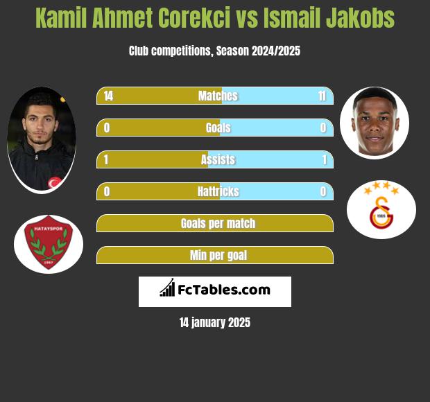 Kamil Ahmet Corekci vs Ismail Jakobs h2h player stats