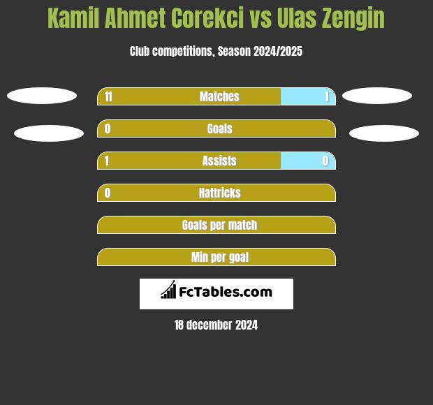 Kamil Ahmet Corekci vs Ulas Zengin h2h player stats