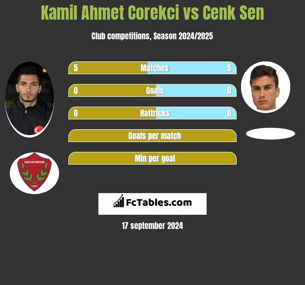 Kamil Ahmet Corekci vs Cenk Sen h2h player stats