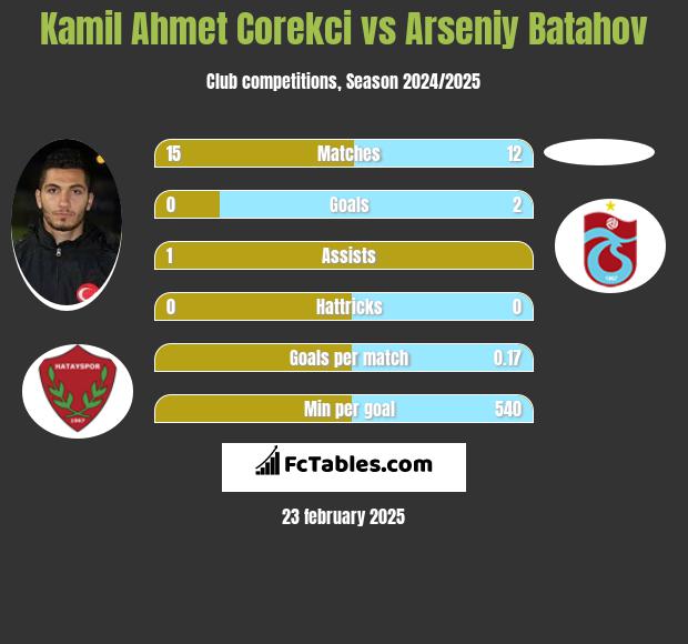 Kamil Ahmet Corekci vs Arseniy Batahov h2h player stats