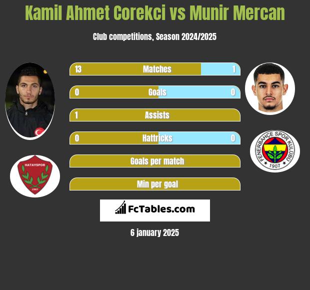 Kamil Ahmet Corekci vs Munir Mercan h2h player stats