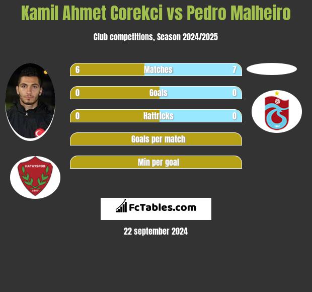 Kamil Ahmet Corekci vs Pedro Malheiro h2h player stats