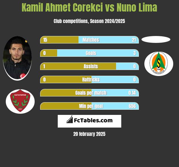 Kamil Ahmet Corekci vs Nuno Lima h2h player stats