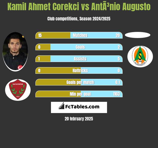 Kamil Ahmet Corekci vs AntÃ³nio Augusto h2h player stats